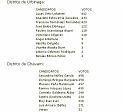 Resultado por Distritos Elecciones Municipales 1931